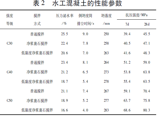 攪拌方式對不同強(qiáng)度水工混凝土性能的影響:混凝土攪拌
